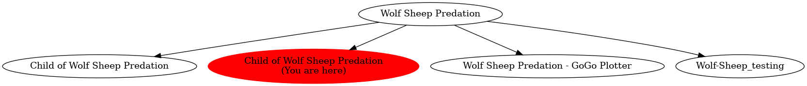 Graph of models related to 'Child of Wolf Sheep Predation' 
