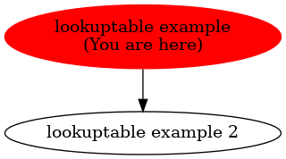 Graph of models related to 'lookuptable example' 