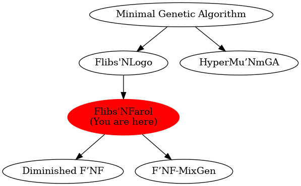 Graph of models related to 'Flibs'NFarol' 
