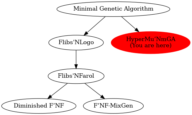 Graph of models related to 'HyperMu’NmGA' 