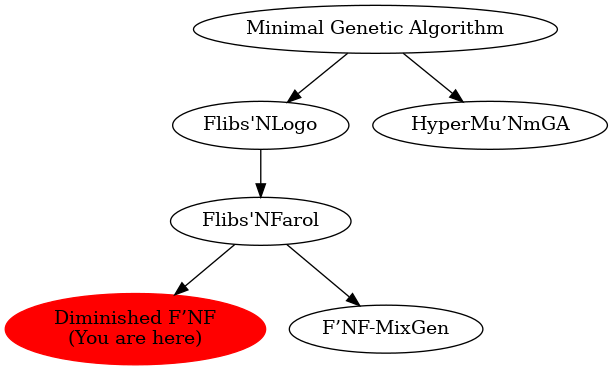 Graph of models related to 'Diminished F’NF' 